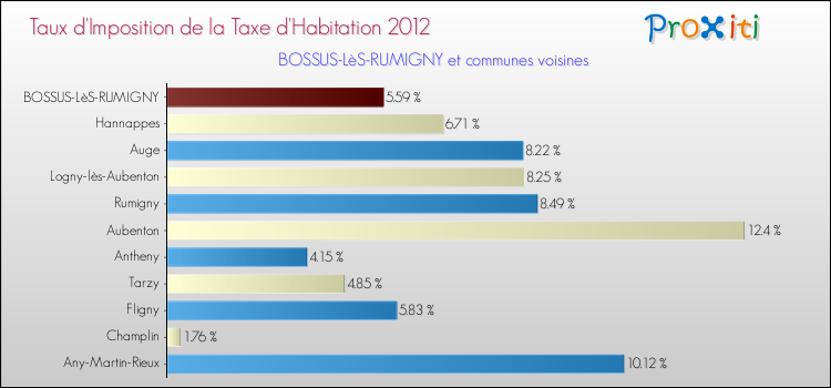 Taux d'imposition de la taxe d'habitation 2012 pour BOSSUS-LèS-RUMIGNY et les communes proches Comparaison des taux d'imposition de la taxe d'habitation 2012 pour BOSSUS-LèS-RUMIGNY et les communes voisines