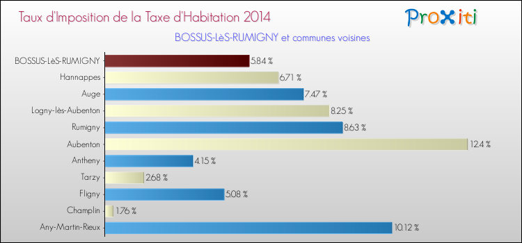 Taux d'imposition de la taxe d'habitation 2014 pour BOSSUS-LèS-RUMIGNY et les communes proches Comparaison des taux d'imposition de la taxe d'habitation 2014 pour BOSSUS-LèS-RUMIGNY et les communes voisines