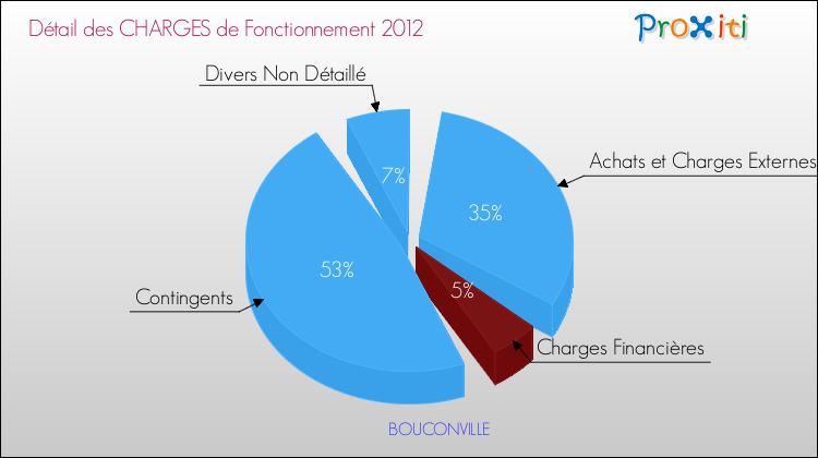 Décomposition des Charges de Fonctionnement 2012 de la commune de BOUCONVILLE Charges de Fonctionnement 2012 pour la commune de BOUCONVILLE