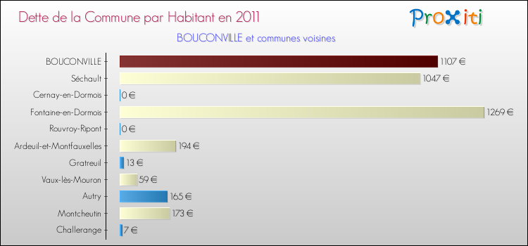 Dette par habitant de la commune en 2011 pour BOUCONVILLE et les communes proches Comparaison de la dette par habitant de la commune en 2011 pour BOUCONVILLE et les communes voisines