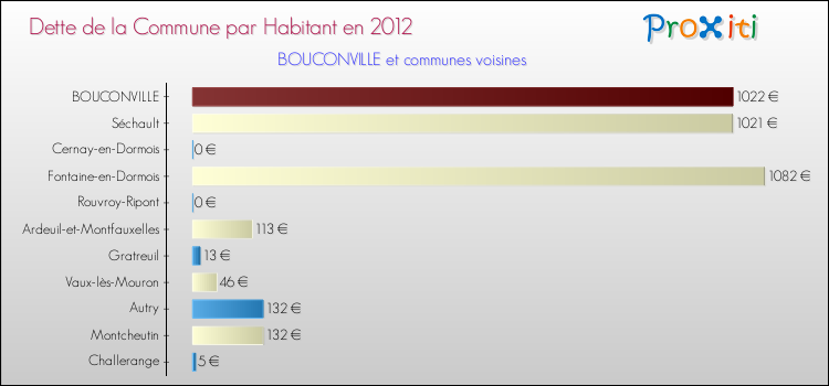 Dette par habitant de la commune en 2012 pour BOUCONVILLE et les communes proches Comparaison de la dette par habitant de la commune en 2012 pour BOUCONVILLE et les communes voisines