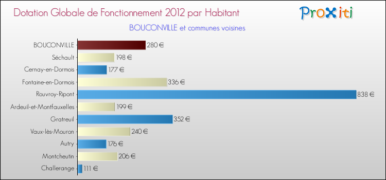 Montant des dotations globales de fonctionnement DGF par Habitant pour BOUCONVILLE et les communes proches Comparaison des des dotations globales de fonctionnement DGF par habitant pour BOUCONVILLE et les communes voisines