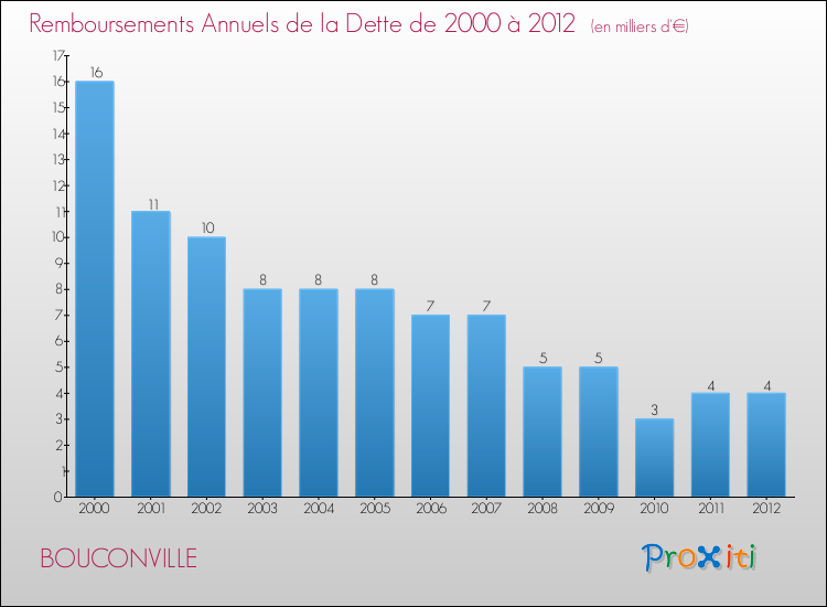 Evolution de l'annuité de la dette pour la commune de BOUCONVILLE de 2000 à 2012 Annuités de la dette pour BOUCONVILLE de 2000 à 2012
