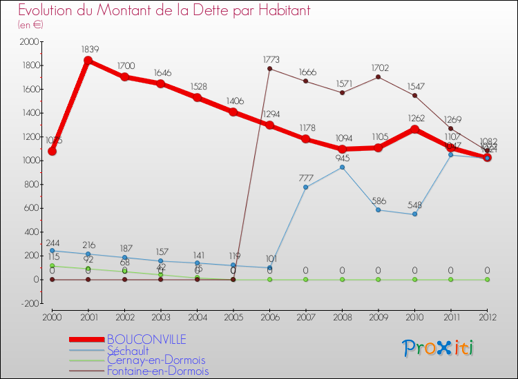 Evolution de la dette par habitant pour la commune de BOUCONVILLE et les communes proches de 2000 à 2012 Comparaison de la dette par habitant pour BOUCONVILLE et les communes voisines de 2000 à 2012