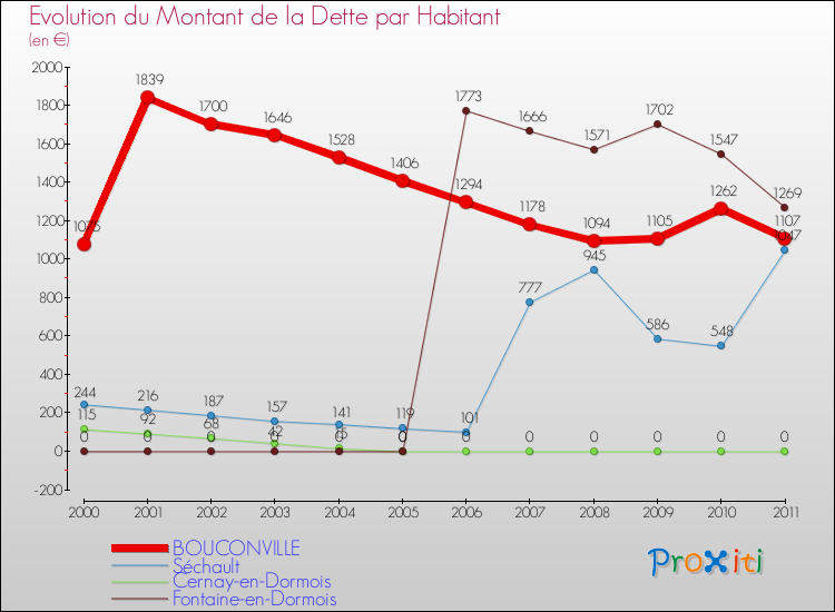 Evolution de la dette par habitant pour la commune de BOUCONVILLE et les communes proches Comparaison de la dette par habitant pour BOUCONVILLE et les communes voisines