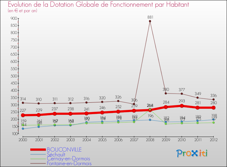 Evolution et montant de la dotation globale de fonctionnement par Habitant pour BOUCONVILLE et les communes proches Comparaison des dotations globales de fonctionnement par habitant pour BOUCONVILLE et les communes voisines