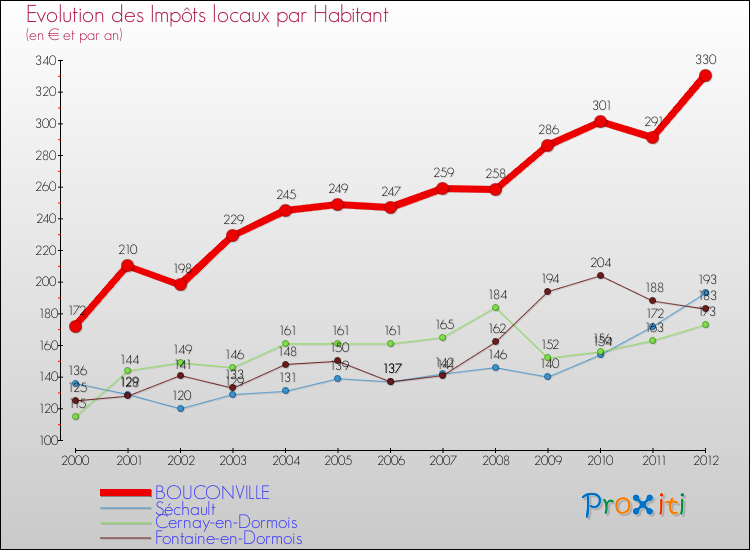 Evolution et montant des impôts locaux par Habitant pour BOUCONVILLE et les communes proches Comparaison des impôts locaux par habitant pour BOUCONVILLE et les communes voisines