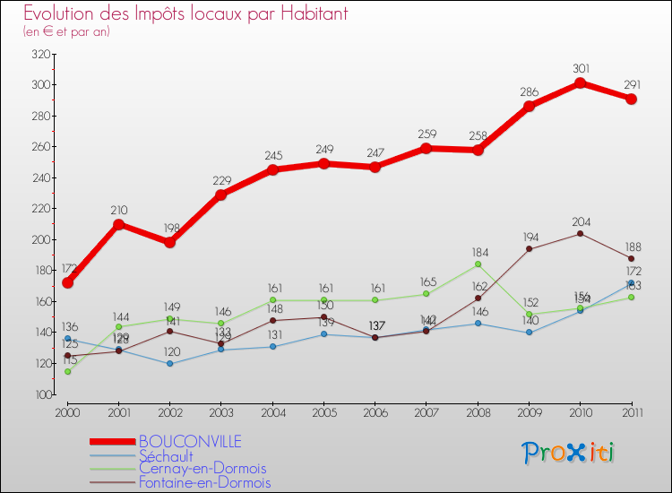 Evolution et montant des impôts locaux par Habitant pour BOUCONVILLE et les communes proches Comparaison des impôts locaux par habitant pour BOUCONVILLE et les communes voisines