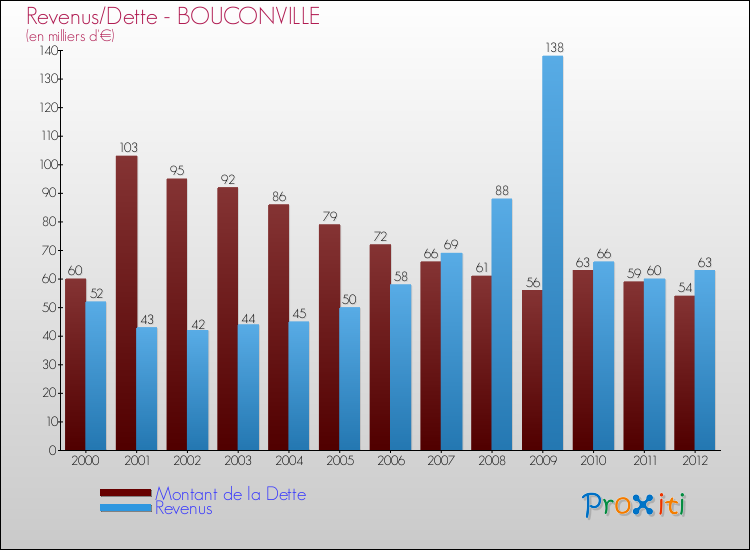 Evolution comparée de la dette et des revenus pour la commune de BOUCONVILLE de 2000 à 2012 Comparaison de la dette et des revenus pour BOUCONVILLE de 2000 à 2012