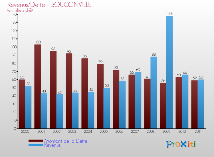 Evolution comparée de la dette et des revenus pour la commune de BOUCONVILLE de 2000 à 2011 Comparaison de la dette et des revenus pour BOUCONVILLE de 2000 à 2011