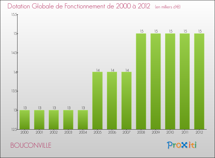 Evolution du montant de la Dotation Globale de Fonctionnement pour la commune de BOUCONVILLE de 2000 à 2012 Evolution du montant de la Dotation Globale de Fonctionnement pour BOUCONVILLE de 2000 à 2012