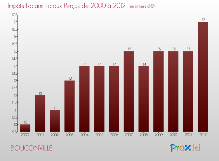 Evolution des Impôts Locaux pour la commune de BOUCONVILLE de 2000 à 2012 Evolution des Impôts Locaux pour BOUCONVILLE de 2000 à 2012