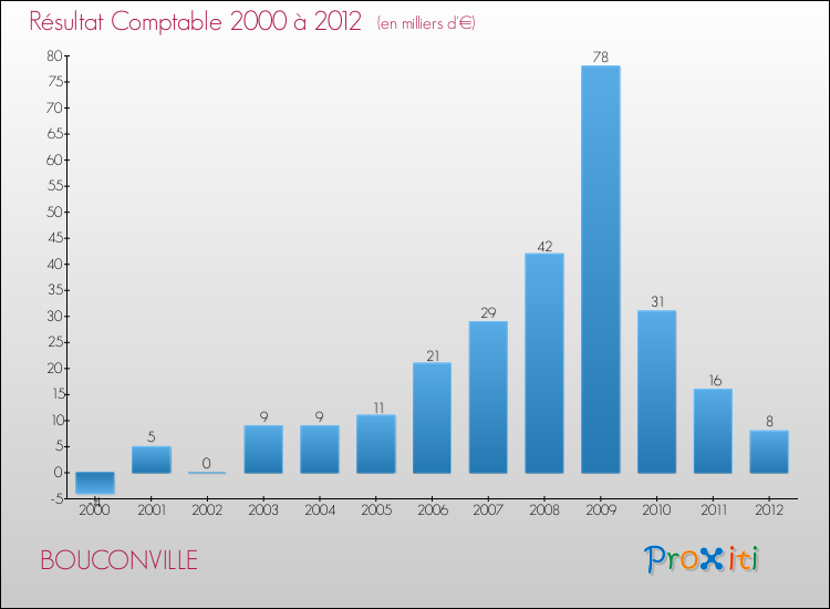 Evolution du résultat comptable pour la commune de BOUCONVILLE de 2000 à 2012 Evolution du résultat comptable pour BOUCONVILLE de 2000 à 2012
