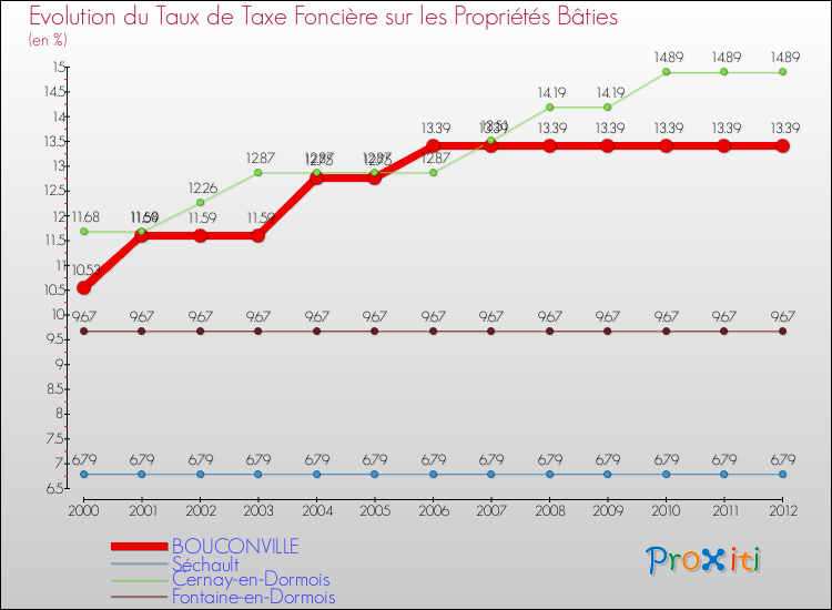 Evolution du taux de la taxe foncière sur le bati pour BOUCONVILLE et les communes proches de 2000 à 2012 Comparaison des taux de taxe foncière sur le bati pour BOUCONVILLE et les communes voisines de 2000 à 2012