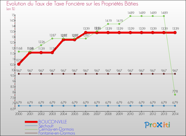 Evolution du taux de la taxe foncière sur le bati pour BOUCONVILLE et les communes proches de 2000 à 2014 Comparaison des taux de taxe foncière sur le bati pour BOUCONVILLE et les communes voisines de 2000 à 2014