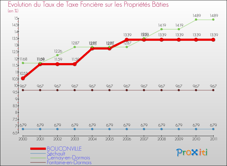 Evolution du taux de la taxe foncière sur le bati pour BOUCONVILLE et les communes proches Comparaison des taux de taxe foncière sur le bati pour BOUCONVILLE et les communes voisines