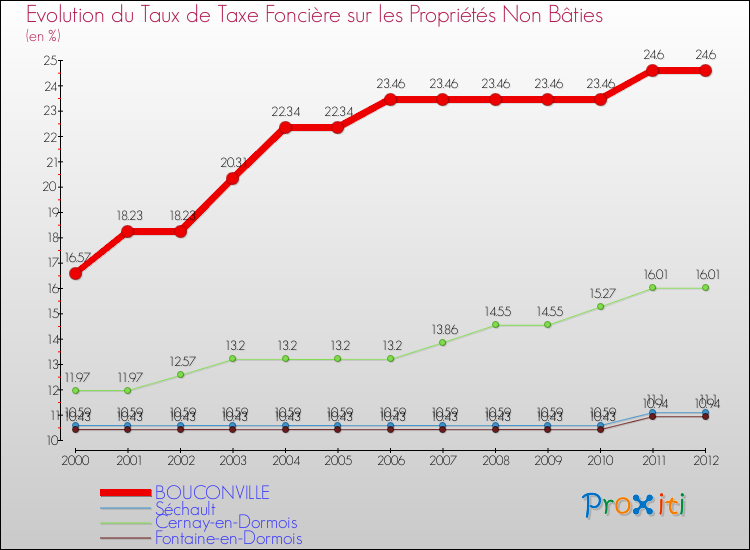 Evolution du taux de la taxe foncière sur les immeubles et terrains non batis pour BOUCONVILLE et les communes proches de 2000 à 2012 Comparaison des taux de la taxe foncière sur les immeubles et terrains non batis pour BOUCONVILLE et les communes voisines de 2000 à 2012