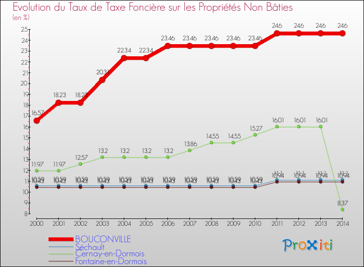 Evolution du taux de la taxe foncière sur les immeubles et terrains non batis pour BOUCONVILLE et les communes proches de 2000 à 2014 Comparaison des taux de la taxe foncière sur les immeubles et terrains non batis pour BOUCONVILLE et les communes voisines de 2000 à 2014
