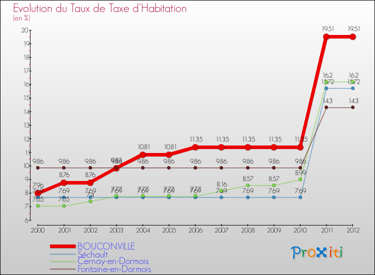 Evolution du taux de la taxe d'habitation pour BOUCONVILLE et les communes proches Comparaison des taux de la taxe d'habitation pour BOUCONVILLE et les communes voisines