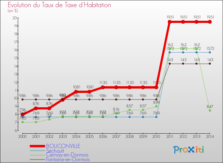 Evolution du taux de la taxe d'habitation pour BOUCONVILLE et les communes proches de 2000 à 2014 Comparaison des taux de la taxe d'habitation pour BOUCONVILLE et les communes voisines de 2000 à 2014