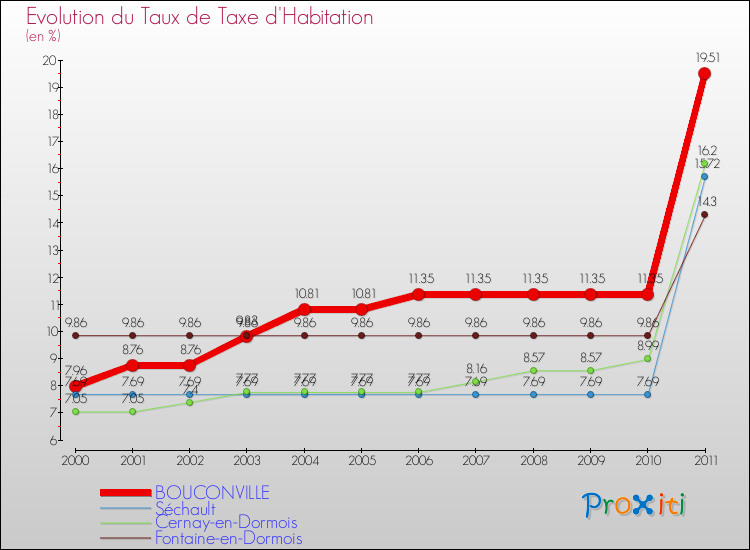 Evolution du taux de la taxe d'habitation pour BOUCONVILLE et les communes proches Comparaison des taux de la taxe d'habitation pour BOUCONVILLE et les communes voisines