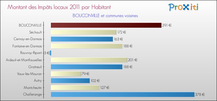 Montant des impôts locaux par Habitant pour BOUCONVILLE et les communes proches Comparaison des impôts locaux par habitant pour BOUCONVILLE et les communes voisines
