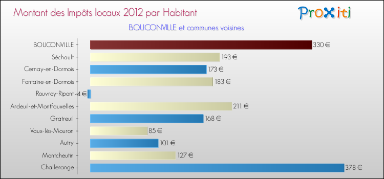 Montant des impôts locaux par Habitant pour BOUCONVILLE et les communes proches Comparaison des impôts locaux par habitant pour BOUCONVILLE et les communes voisines