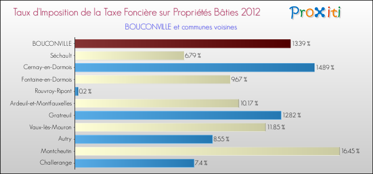 Taux d'imposition de la taxe foncière sur le bati 2012 pour BOUCONVILLE et les communes proches Comparaison des taux d'imposition de la taxe foncière sur le bati 2012 pour BOUCONVILLE et les communes voisines