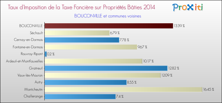 Taux d'imposition de la taxe foncière sur le bati 2014 pour BOUCONVILLE et les communes proches Comparaison des taux d'imposition de la taxe foncière sur le bati 2014 pour BOUCONVILLE et les communes voisines