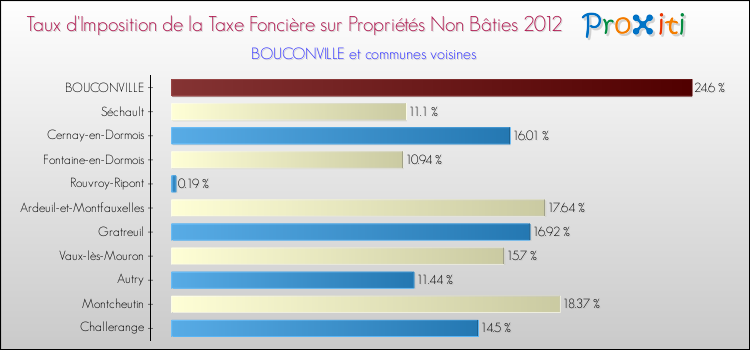 Taux d'imposition de la taxe foncière sur les immeubles et terrains non batis 2012 pour BOUCONVILLE et les communes proches Comparaison des taux d'imposition de la taxe foncière sur les immeubles et terrains non batis 2012 pour BOUCONVILLE et les communes voisines