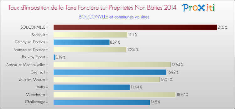 Taux d'imposition de la taxe foncière sur les immeubles et terrains non batis 2014 pour BOUCONVILLE et les communes proches Comparaison des taux d'imposition de la taxe foncière sur les immeubles et terrains non batis 2014 pour BOUCONVILLE et les communes voisines