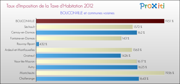 Taux d'imposition de la taxe d'habitation 2012 pour BOUCONVILLE et les communes proches Comparaison des taux d'imposition de la taxe d'habitation 2012 pour BOUCONVILLE et les communes voisines
