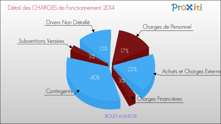 Décomposition des Charges de Fonctionnement 2014 de la commune de BOULT-AUX-BOIS Charges de Fonctionnement 2014 pour la commune de BOULT-AUX-BOIS