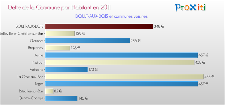 Dette par habitant de la commune en 2011 pour BOULT-AUX-BOIS et les communes proches Comparaison de la dette par habitant de la commune en 2011 pour BOULT-AUX-BOIS et les communes voisines