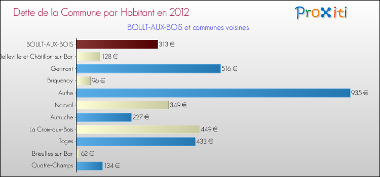 Dette par habitant de la commune en 2012 pour BOULT-AUX-BOIS et les communes proches Comparaison de la dette par habitant de la commune en 2012 pour BOULT-AUX-BOIS et les communes voisines
