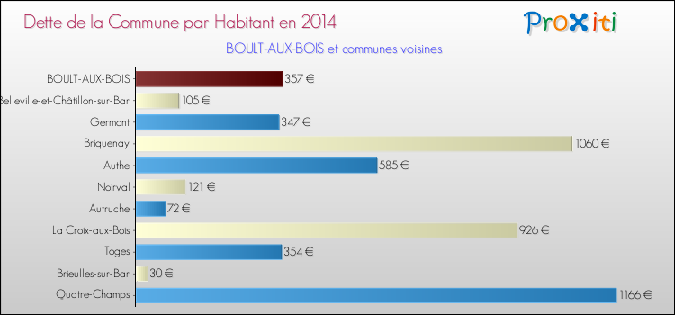 Dette par habitant de la commune en 2014 pour BOULT-AUX-BOIS et les communes proches Comparaison de la dette par habitant de la commune en 2014 pour BOULT-AUX-BOIS et les communes voisines