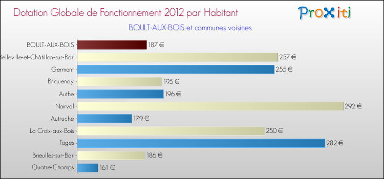 Montant des dotations globales de fonctionnement DGF par Habitant pour BOULT-AUX-BOIS et les communes proches Comparaison des des dotations globales de fonctionnement DGF par habitant pour BOULT-AUX-BOIS et les communes voisines