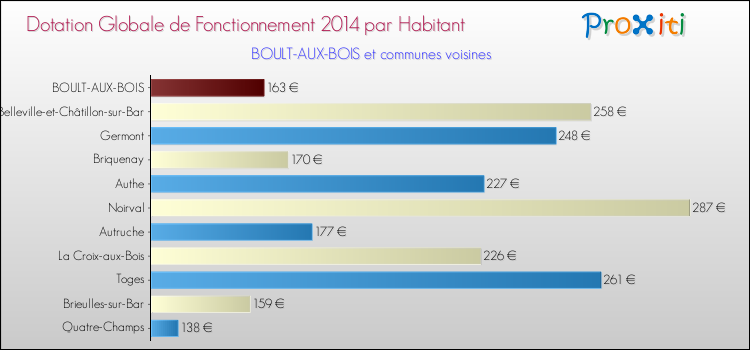 Montant des dotations globales de fonctionnement DGF par Habitant pour BOULT-AUX-BOIS et les communes proches en 2014. Comparaison des des dotations globales de fonctionnement DGF par habitant pour BOULT-AUX-BOIS et les communes voisines en 2014.