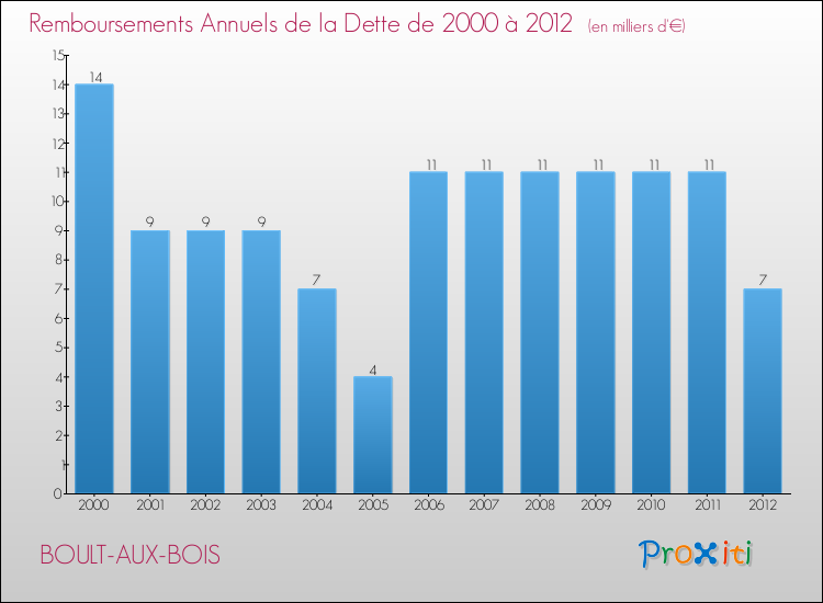 Evolution de l'annuité de la dette pour la commune de BOULT-AUX-BOIS de 2000 à 2012 Annuités de la dette pour BOULT-AUX-BOIS de 2000 à 2012