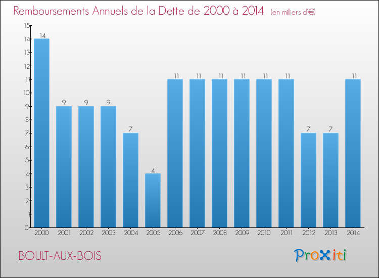 Evolution de l'annuité de la dette pour la commune de BOULT-AUX-BOIS de 2000 à 2014 Annuités de la dette pour BOULT-AUX-BOIS de 2000 à 2014