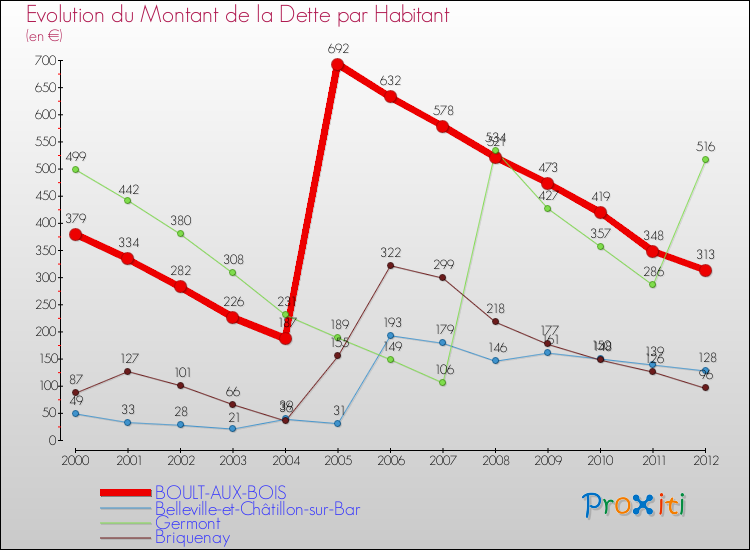 Evolution de la dette par habitant pour la commune de BOULT-AUX-BOIS et les communes proches de 2000 à 2012 Comparaison de la dette par habitant pour BOULT-AUX-BOIS et les communes voisines de 2000 à 2012