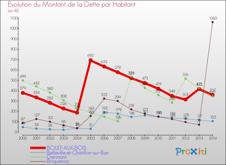 Evolution de la dette par habitant pour la commune de BOULT-AUX-BOIS et les communes proches de 2000 à 2014 Comparaison de la dette par habitant pour BOULT-AUX-BOIS et les communes voisines de 2000 à 2014