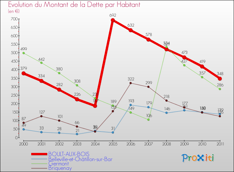 Evolution de la dette par habitant pour la commune de BOULT-AUX-BOIS et les communes proches Comparaison de la dette par habitant pour BOULT-AUX-BOIS et les communes voisines