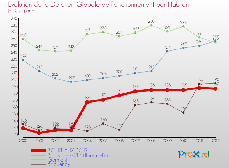 Evolution et montant de la dotation globale de fonctionnement par Habitant pour BOULT-AUX-BOIS et les communes proches Comparaison des dotations globales de fonctionnement par habitant pour BOULT-AUX-BOIS et les communes voisines