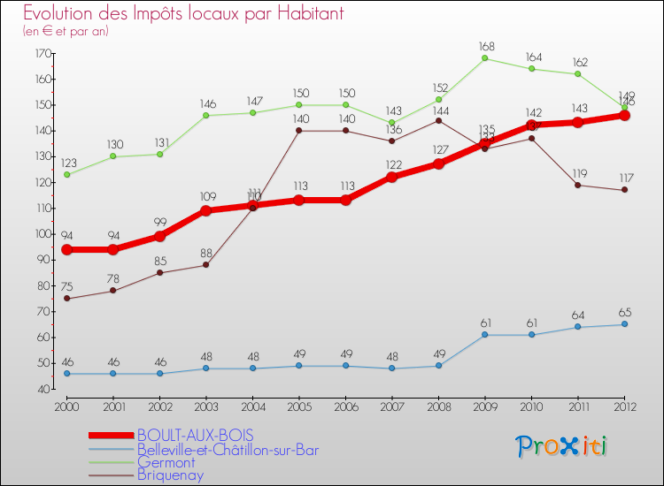 Evolution et montant des impôts locaux par Habitant pour BOULT-AUX-BOIS et les communes proches Comparaison des impôts locaux par habitant pour BOULT-AUX-BOIS et les communes voisines