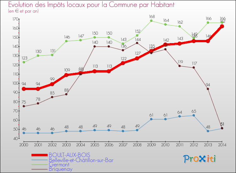 Evolution et montant des impôts locaux par Habitant pour BOULT-AUX-BOIS et les communes proches de 2000 à 2014 Comparaison des impôts locaux par habitant pour BOULT-AUX-BOIS et les communes voisines de 2000 à 2014