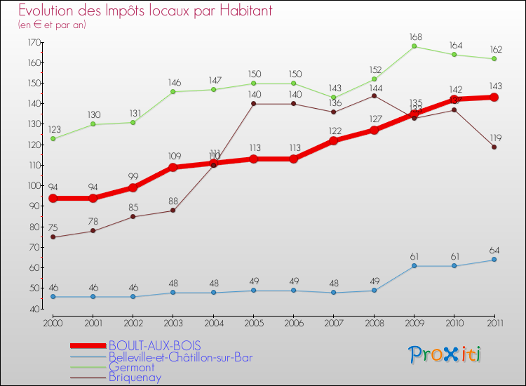Evolution et montant des impôts locaux par Habitant pour BOULT-AUX-BOIS et les communes proches Comparaison des impôts locaux par habitant pour BOULT-AUX-BOIS et les communes voisines