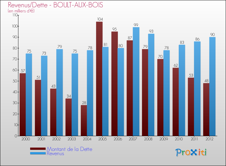 Evolution comparée de la dette et des revenus pour la commune de BOULT-AUX-BOIS de 2000 à 2012 Comparaison de la dette et des revenus pour BOULT-AUX-BOIS de 2000 à 2012