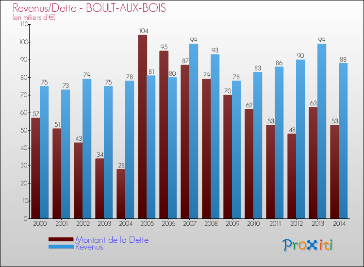 Evolution comparée de la dette et des revenus pour la commune de BOULT-AUX-BOIS de 2000 à 2014 Comparaison de la dette et des revenus pour BOULT-AUX-BOIS de 2000 à 2014