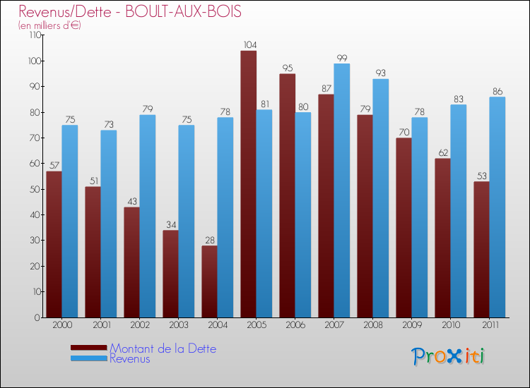 Evolution comparée de la dette et des revenus pour la commune de BOULT-AUX-BOIS de 2000 à 2011 Comparaison de la dette et des revenus pour BOULT-AUX-BOIS de 2000 à 2011